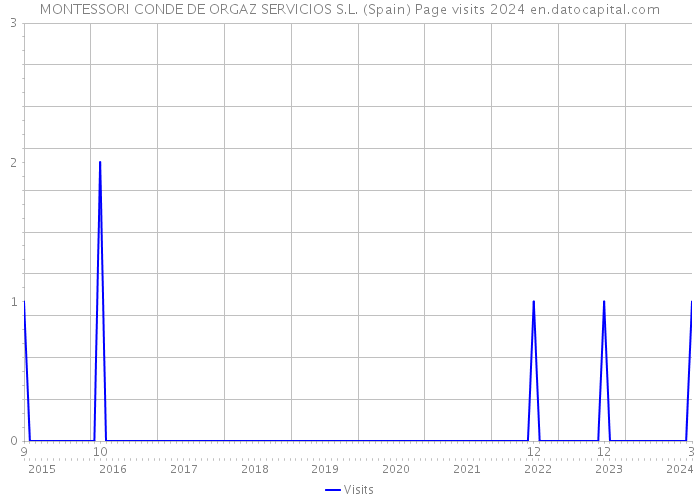 MONTESSORI CONDE DE ORGAZ SERVICIOS S.L. (Spain) Page visits 2024 