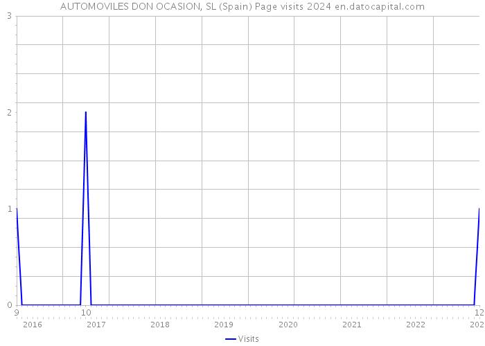 AUTOMOVILES DON OCASION, SL (Spain) Page visits 2024 