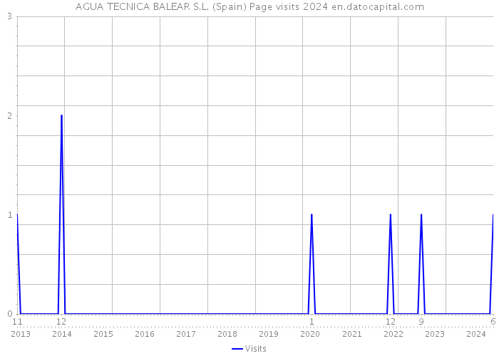 AGUA TECNICA BALEAR S.L. (Spain) Page visits 2024 