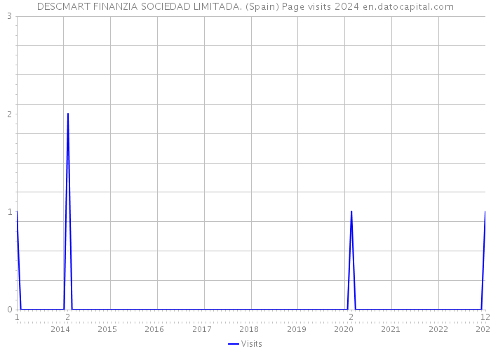 DESCMART FINANZIA SOCIEDAD LIMITADA. (Spain) Page visits 2024 