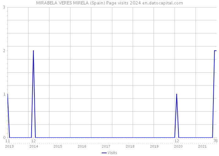 MIRABELA VERES MIRELA (Spain) Page visits 2024 