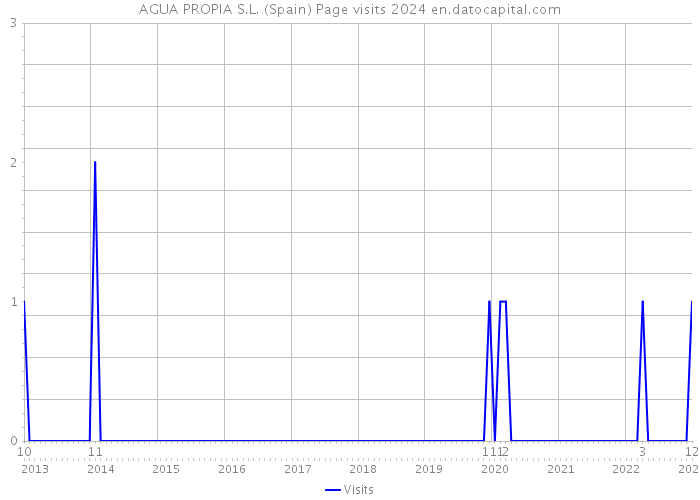 AGUA PROPIA S.L. (Spain) Page visits 2024 