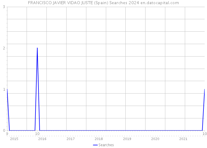 FRANCISCO JAVIER VIDAO JUSTE (Spain) Searches 2024 
