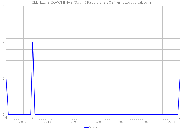 GELI LLUIS COROMINAS (Spain) Page visits 2024 