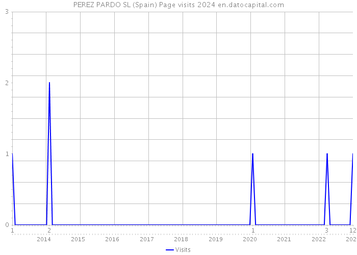 PEREZ PARDO SL (Spain) Page visits 2024 