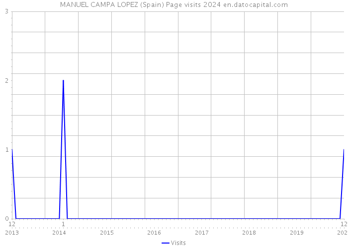 MANUEL CAMPA LOPEZ (Spain) Page visits 2024 