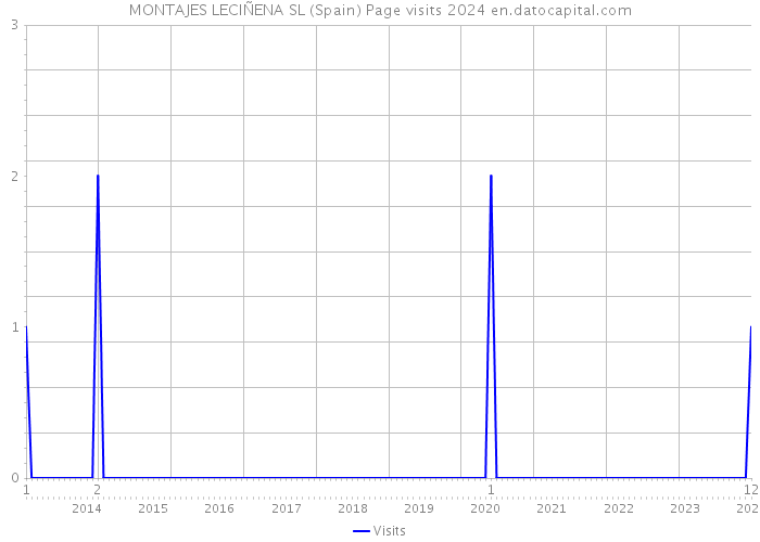 MONTAJES LECIÑENA SL (Spain) Page visits 2024 