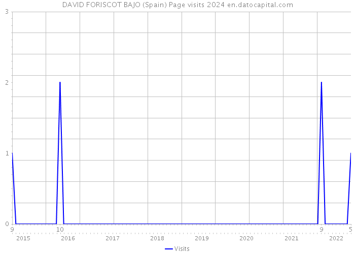 DAVID FORISCOT BAJO (Spain) Page visits 2024 