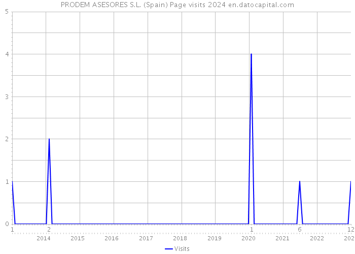 PRODEM ASESORES S.L. (Spain) Page visits 2024 