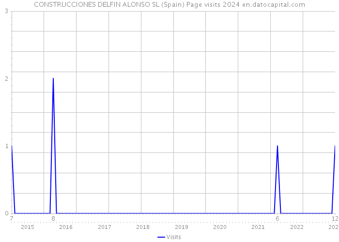 CONSTRUCCIONES DELFIN ALONSO SL (Spain) Page visits 2024 