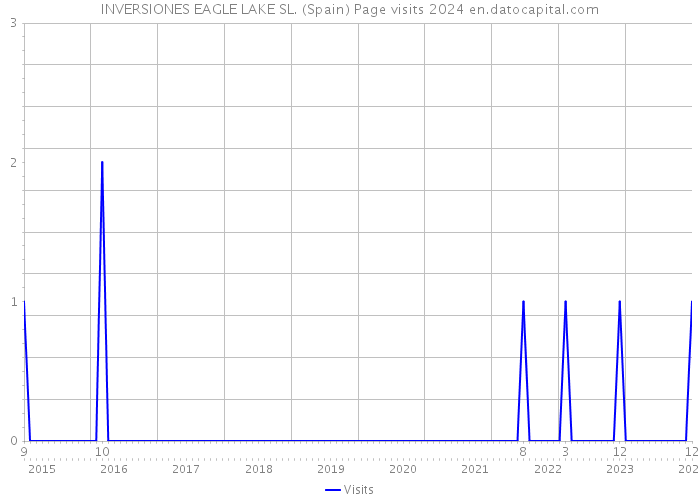 INVERSIONES EAGLE LAKE SL. (Spain) Page visits 2024 