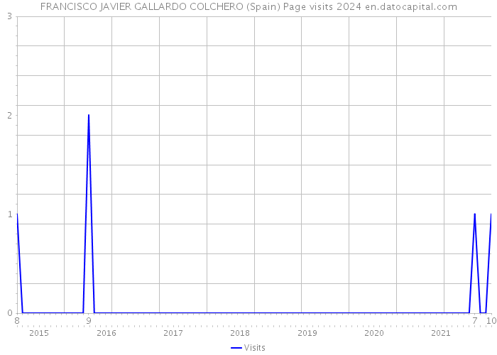 FRANCISCO JAVIER GALLARDO COLCHERO (Spain) Page visits 2024 