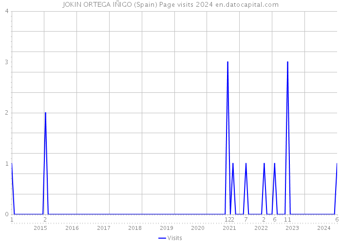 JOKIN ORTEGA IÑIGO (Spain) Page visits 2024 