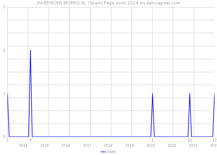 INVERSIONS MORRO SL. (Spain) Page visits 2024 