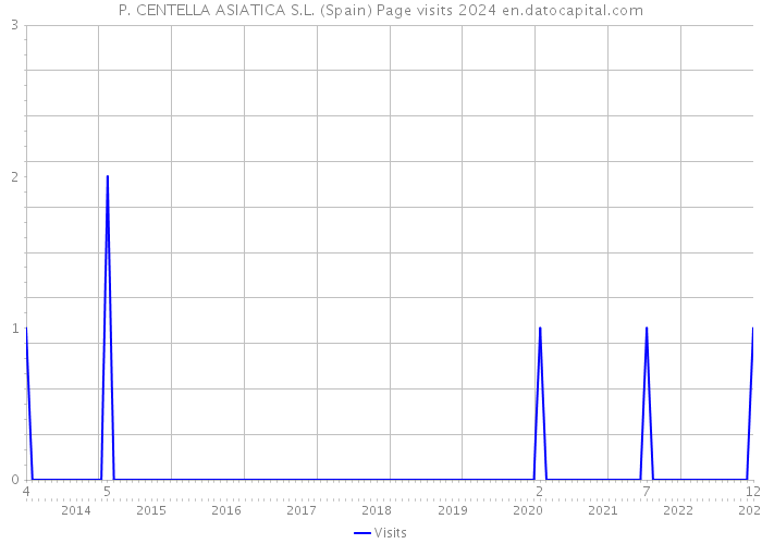 P. CENTELLA ASIATICA S.L. (Spain) Page visits 2024 