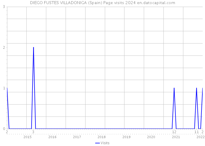DIEGO FUSTES VILLADONIGA (Spain) Page visits 2024 