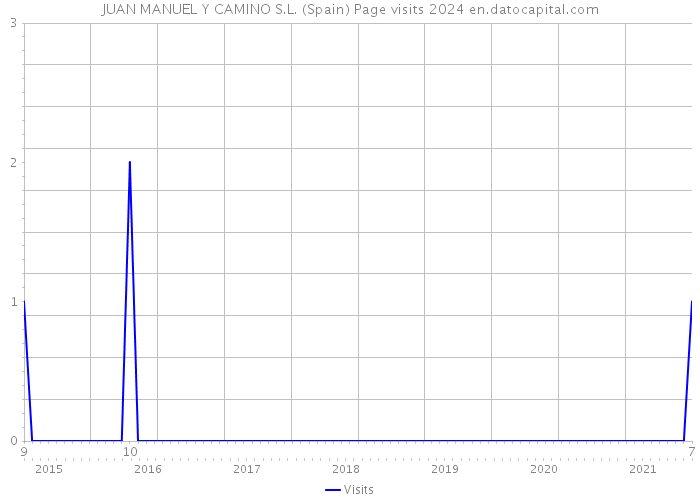 JUAN MANUEL Y CAMINO S.L. (Spain) Page visits 2024 