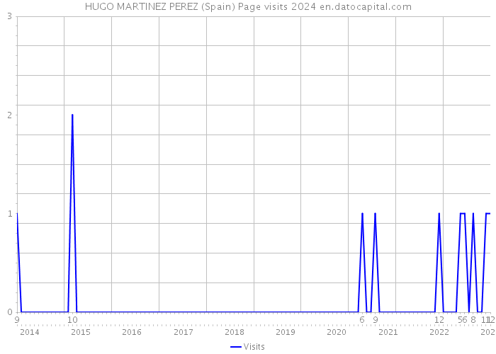 HUGO MARTINEZ PEREZ (Spain) Page visits 2024 