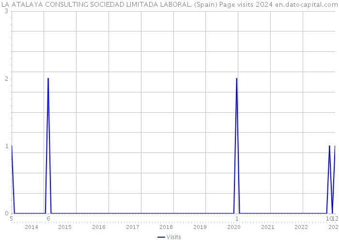 LA ATALAYA CONSULTING SOCIEDAD LIMITADA LABORAL. (Spain) Page visits 2024 