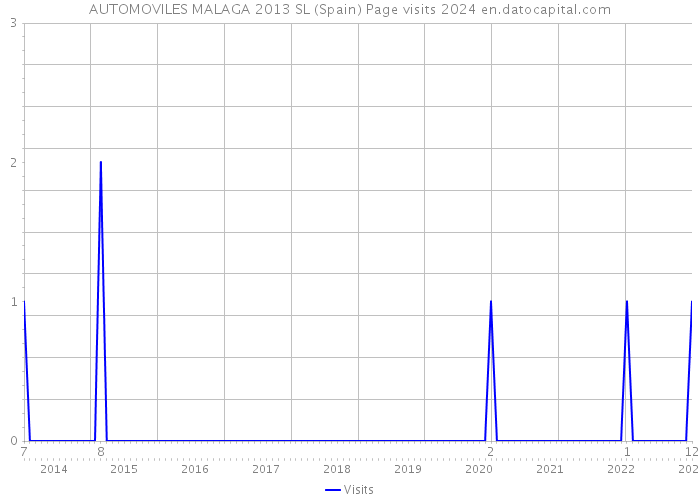 AUTOMOVILES MALAGA 2013 SL (Spain) Page visits 2024 
