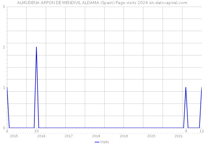 ALMUDENA ARPON DE MENDIVIL ALDAMA (Spain) Page visits 2024 