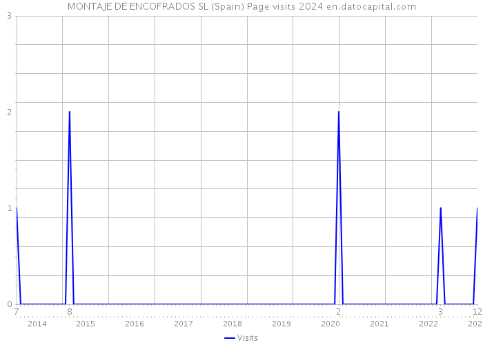 MONTAJE DE ENCOFRADOS SL (Spain) Page visits 2024 