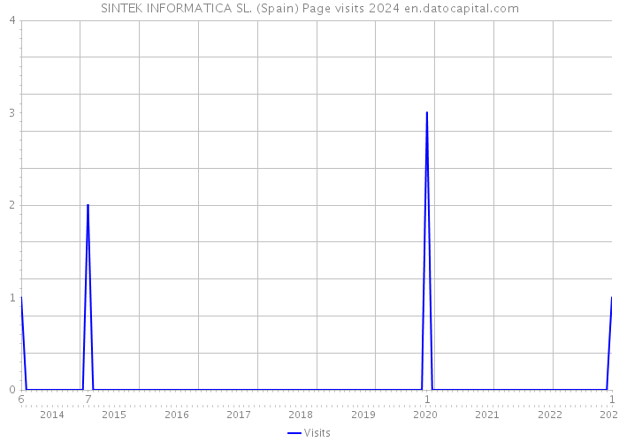 SINTEK INFORMATICA SL. (Spain) Page visits 2024 