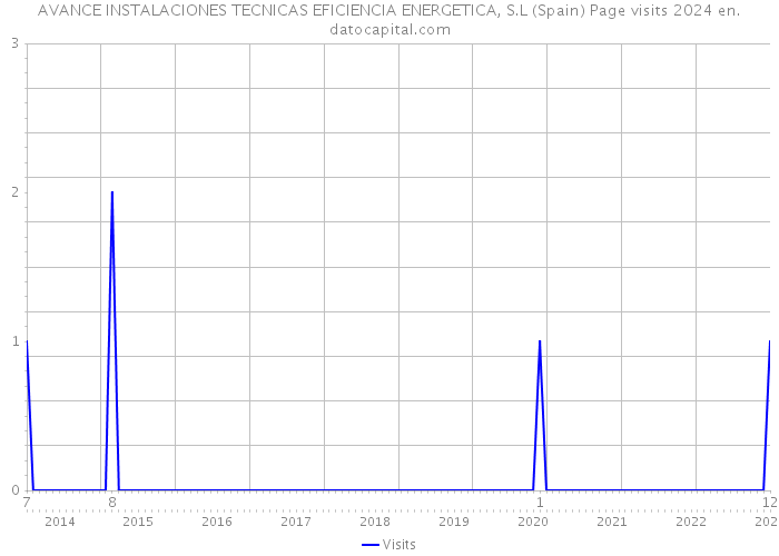 AVANCE INSTALACIONES TECNICAS EFICIENCIA ENERGETICA, S.L (Spain) Page visits 2024 