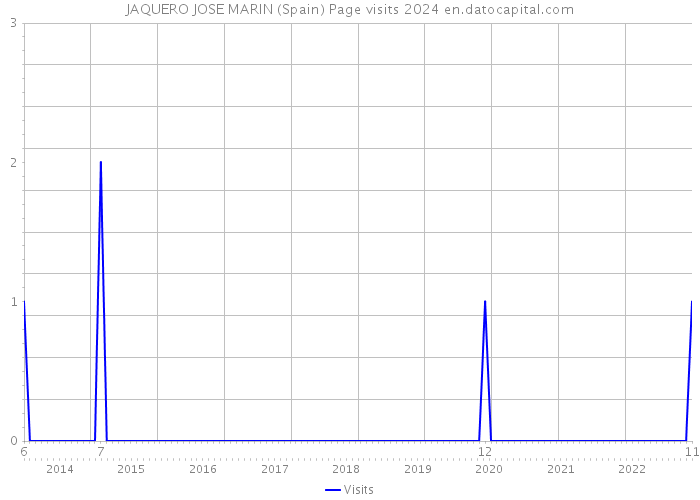 JAQUERO JOSE MARIN (Spain) Page visits 2024 