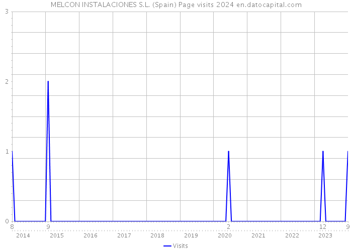 MELCON INSTALACIONES S.L. (Spain) Page visits 2024 