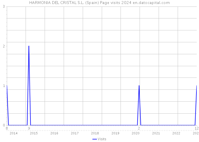 HARMONIA DEL CRISTAL S.L. (Spain) Page visits 2024 
