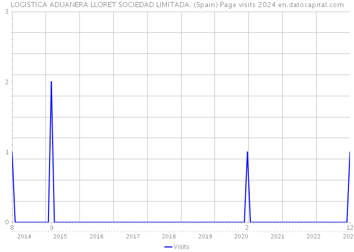 LOGISTICA ADUANERA LLORET SOCIEDAD LIMITADA. (Spain) Page visits 2024 