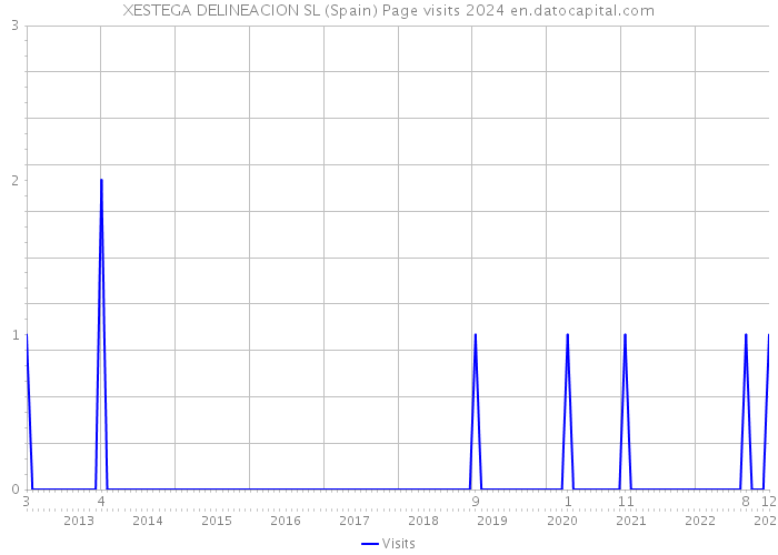 XESTEGA DELINEACION SL (Spain) Page visits 2024 
