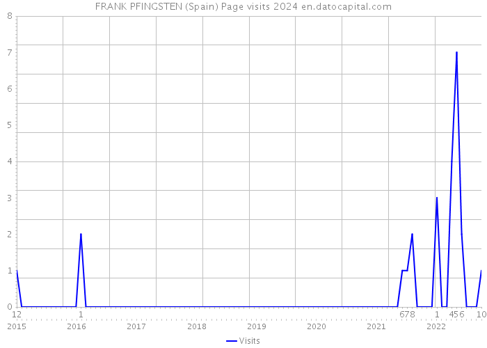 FRANK PFINGSTEN (Spain) Page visits 2024 