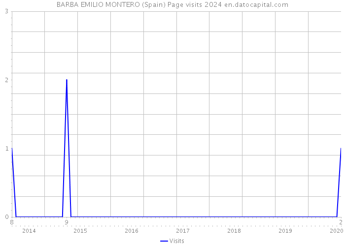 BARBA EMILIO MONTERO (Spain) Page visits 2024 