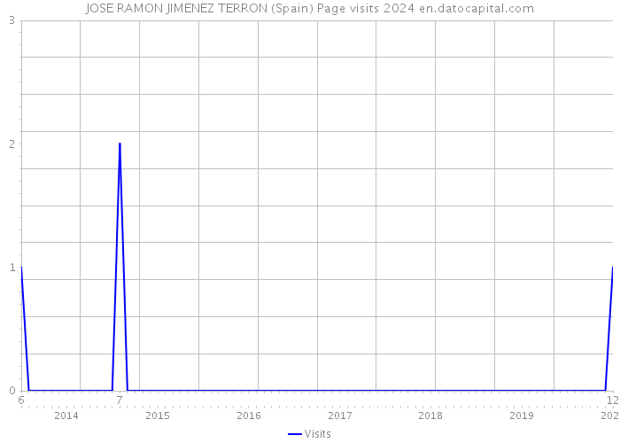 JOSE RAMON JIMENEZ TERRON (Spain) Page visits 2024 