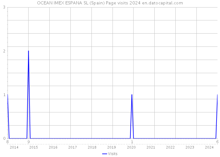 OCEAN IMEX ESPANA SL (Spain) Page visits 2024 