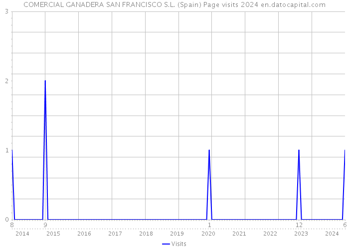 COMERCIAL GANADERA SAN FRANCISCO S.L. (Spain) Page visits 2024 