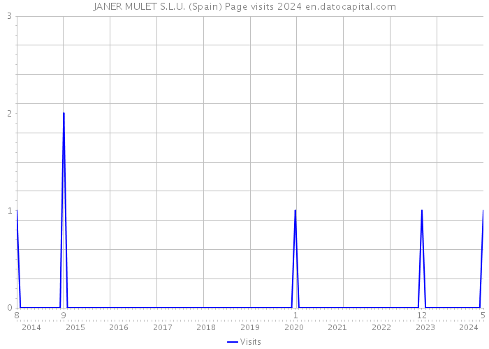 JANER MULET S.L.U. (Spain) Page visits 2024 