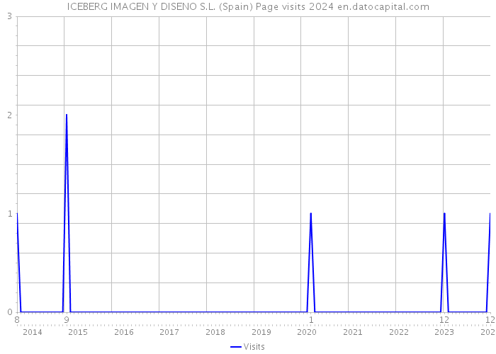 ICEBERG IMAGEN Y DISENO S.L. (Spain) Page visits 2024 