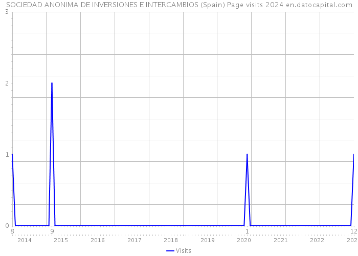 SOCIEDAD ANONIMA DE INVERSIONES E INTERCAMBIOS (Spain) Page visits 2024 