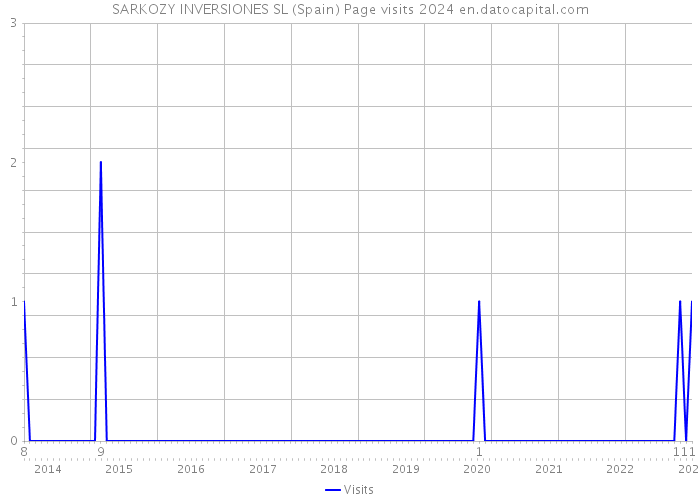 SARKOZY INVERSIONES SL (Spain) Page visits 2024 