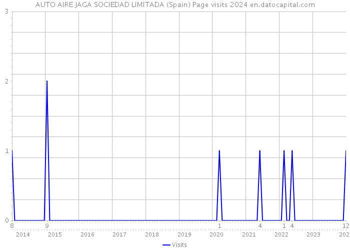 AUTO AIRE JAGA SOCIEDAD LIMITADA (Spain) Page visits 2024 