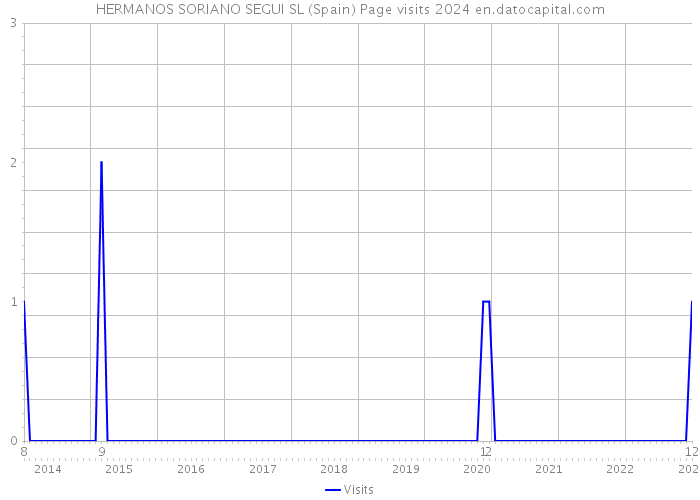 HERMANOS SORIANO SEGUI SL (Spain) Page visits 2024 
