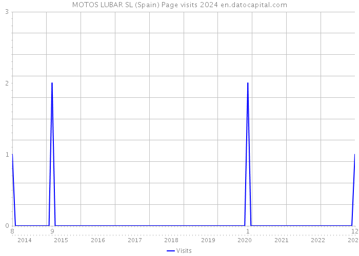 MOTOS LUBAR SL (Spain) Page visits 2024 