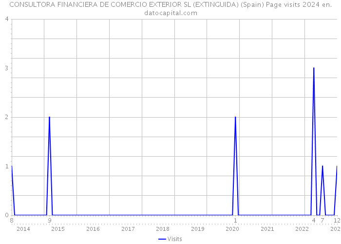 CONSULTORA FINANCIERA DE COMERCIO EXTERIOR SL (EXTINGUIDA) (Spain) Page visits 2024 