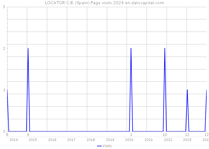 LOCATOR C.B. (Spain) Page visits 2024 