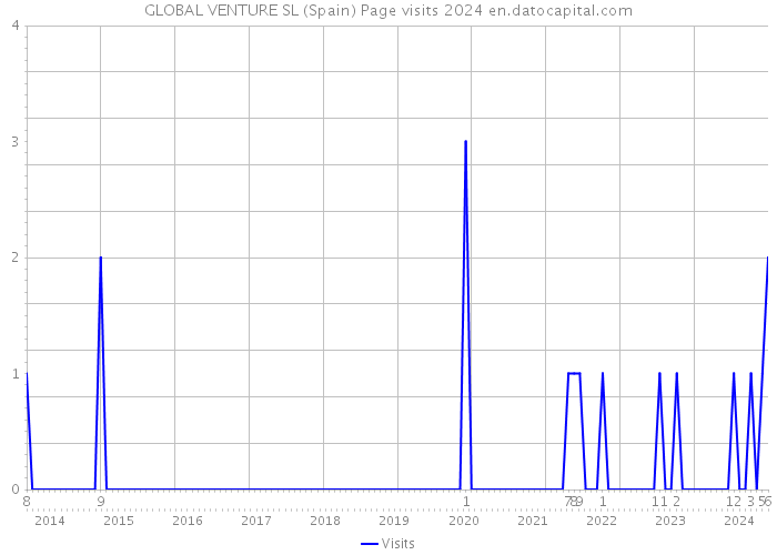 GLOBAL VENTURE SL (Spain) Page visits 2024 