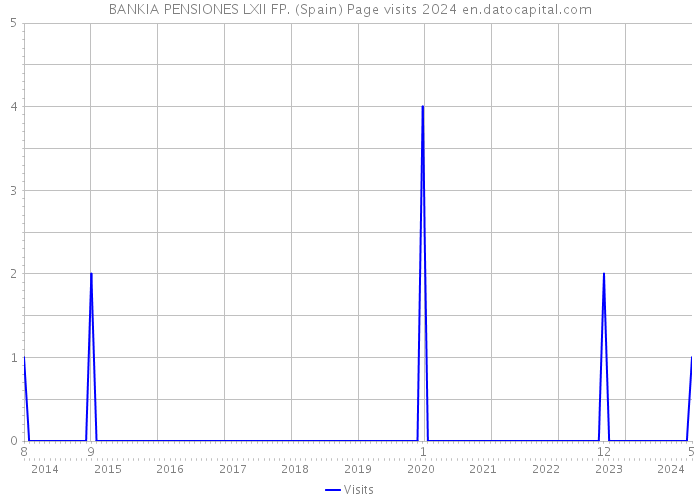 BANKIA PENSIONES LXII FP. (Spain) Page visits 2024 