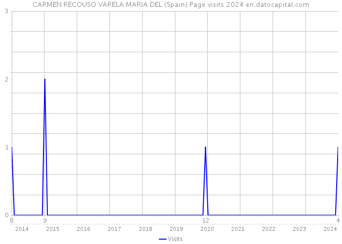 CARMEN RECOUSO VARELA MARIA DEL (Spain) Page visits 2024 